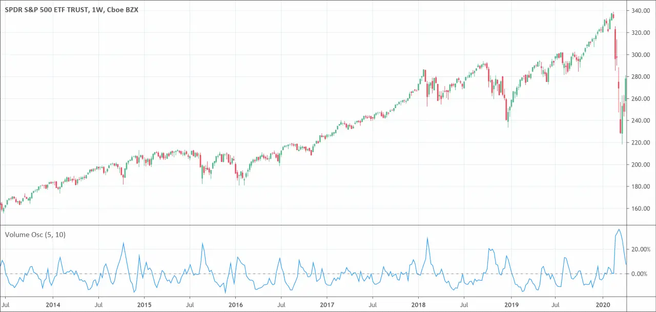 Volume Oscillator The professional guide! PatternsWizard