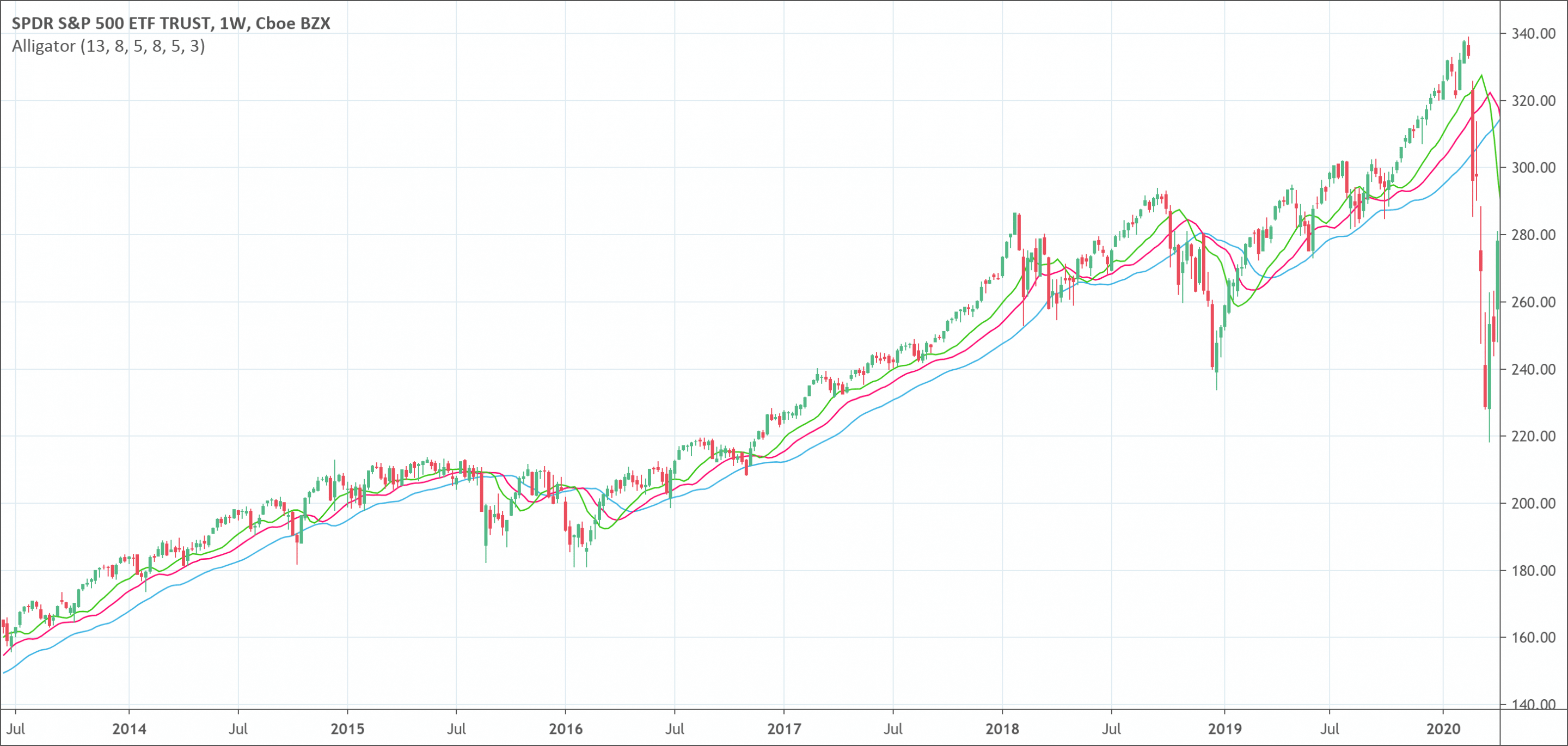 Williams Alligator Indicator The Complete Guide Patternswizard