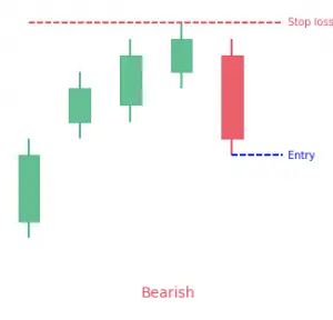 Breakaway candlestick pattern: Full Guide - PatternsWizard