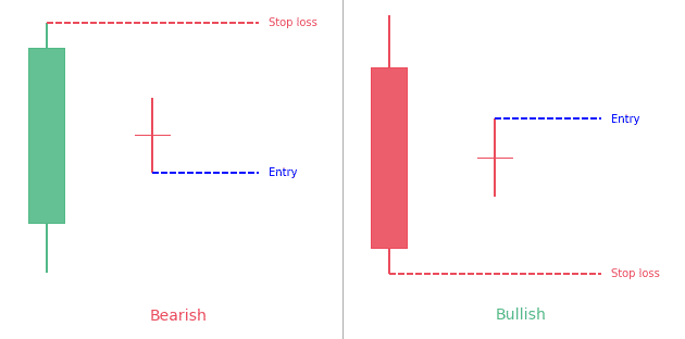 Harami Cross candlestick pattern: What is it?