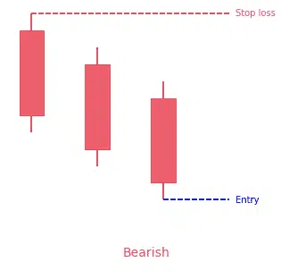 Identical Three Crows Candlestick Pattern