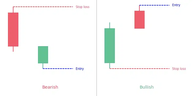 In-neck candlestick pattern: Full Guide