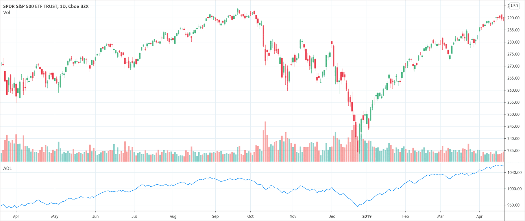 Advance/Decline Line