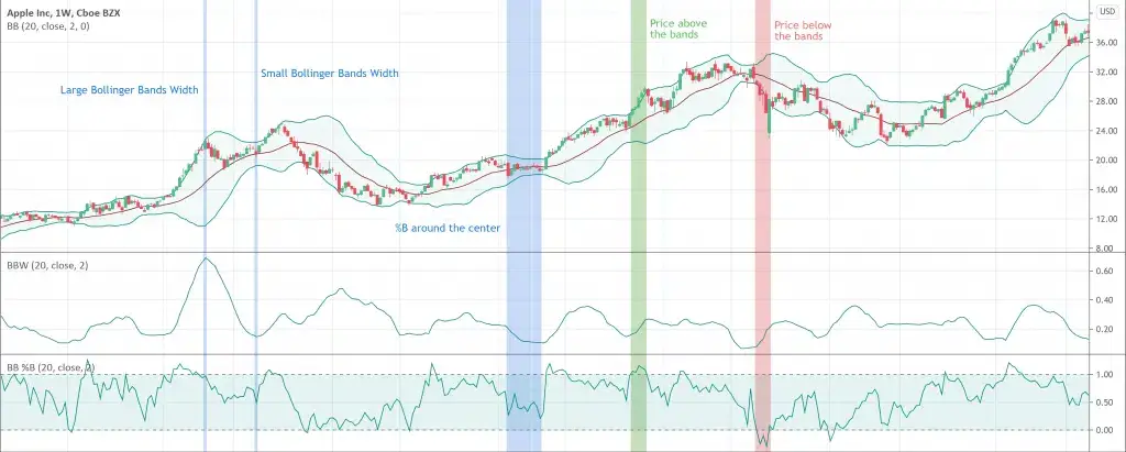 Bollinger Bands Width & %B