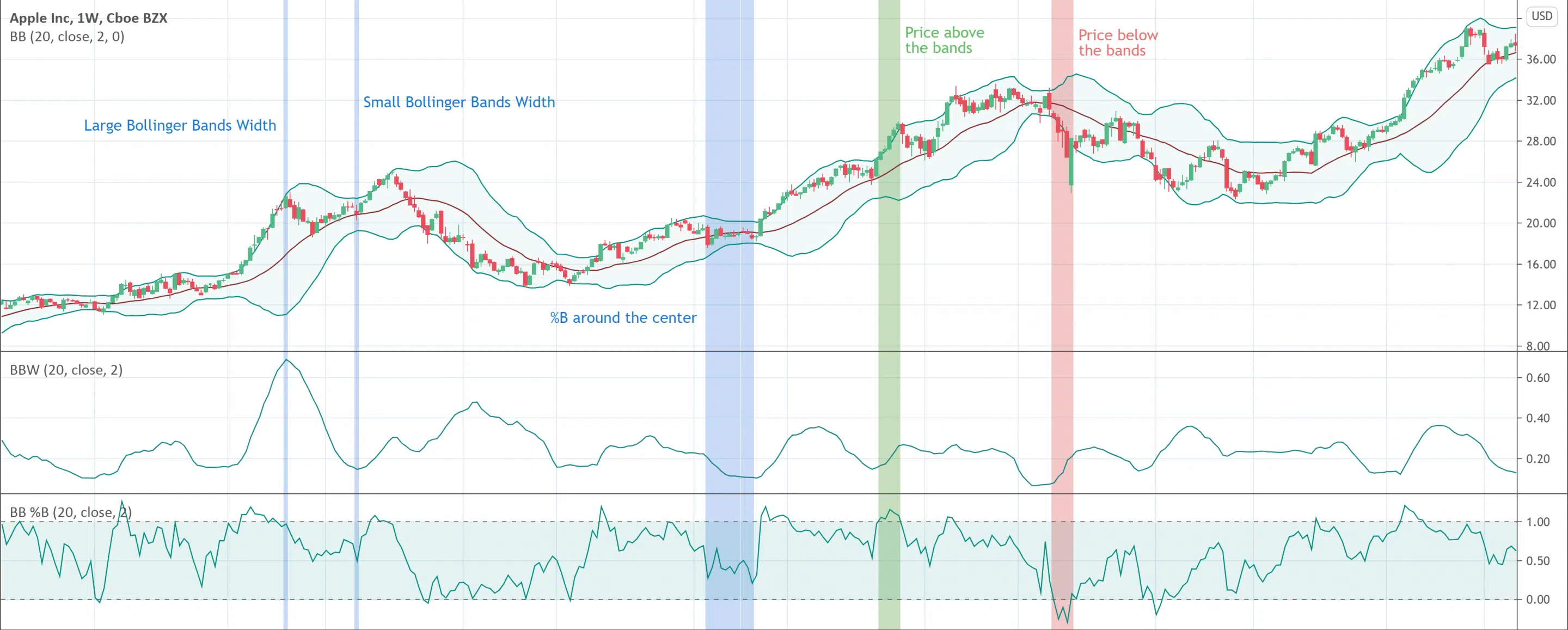 Bollinger Bands Width & %B