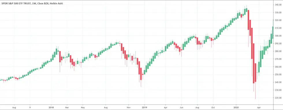 Heikin Ashi Chart: Learn how to highlight trends - PatternsWizard