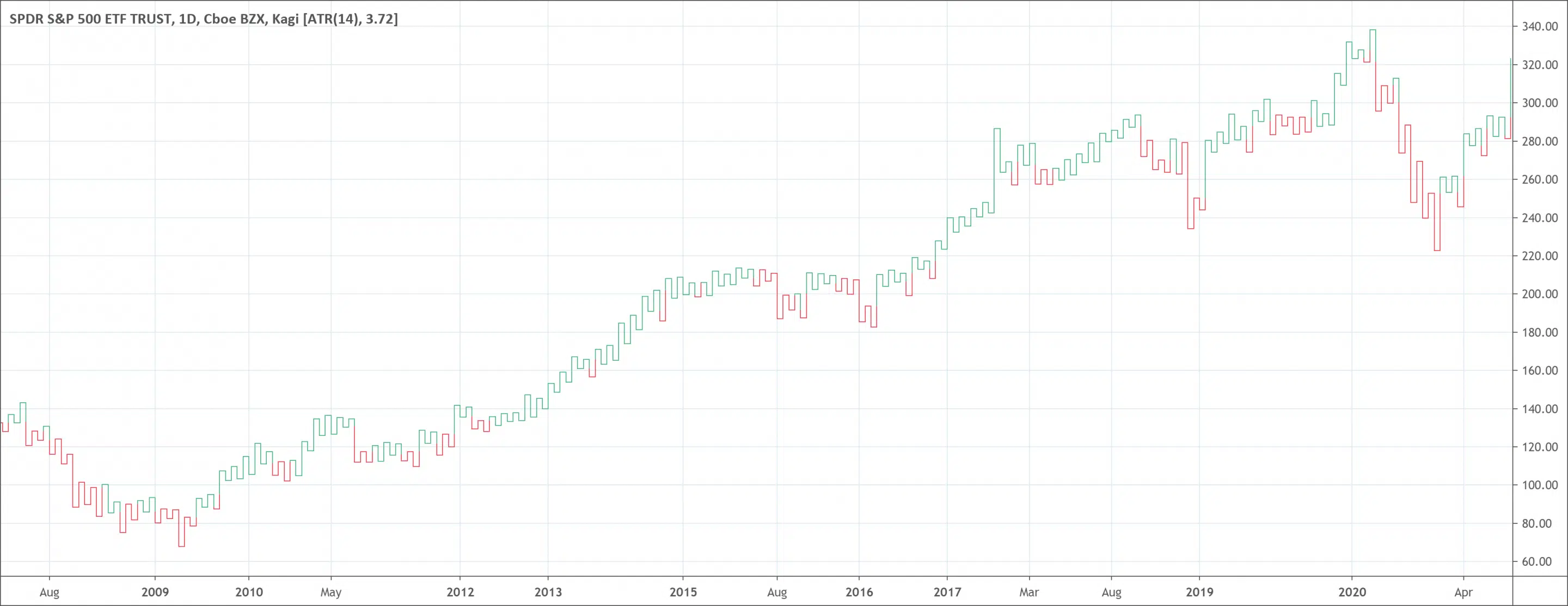 Kagi chart