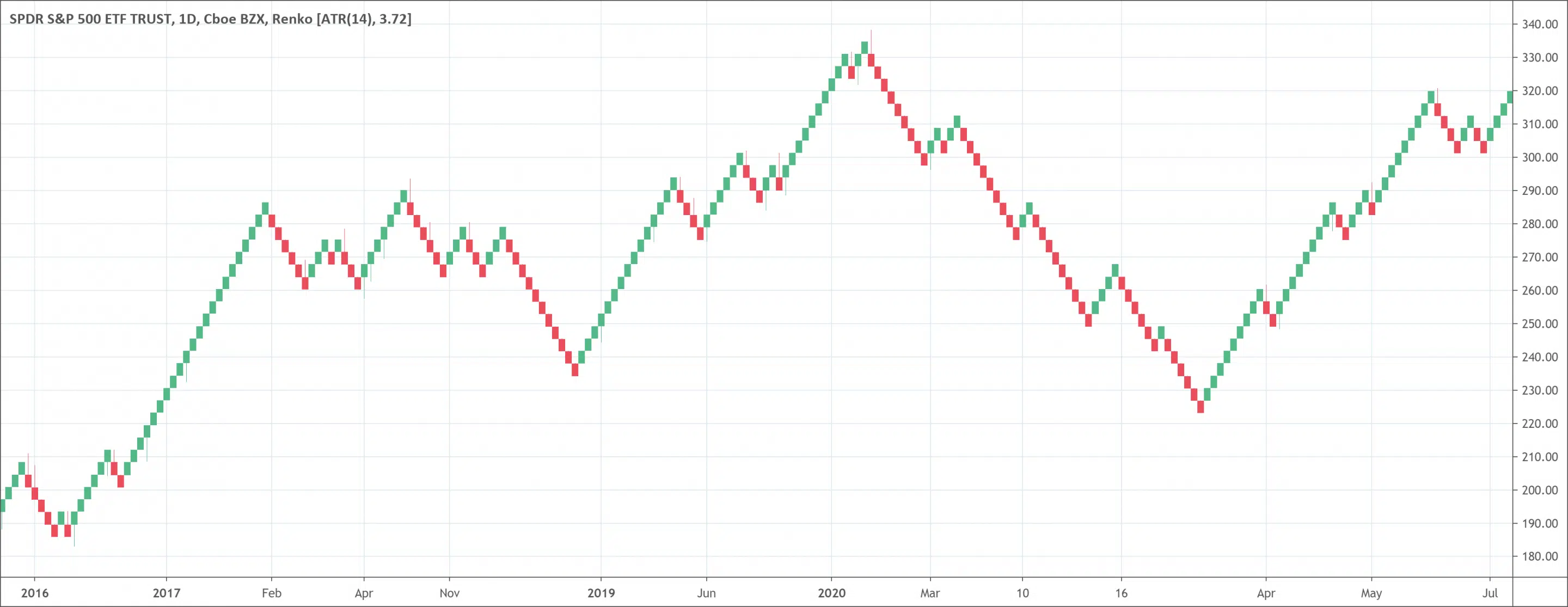 Renko chart