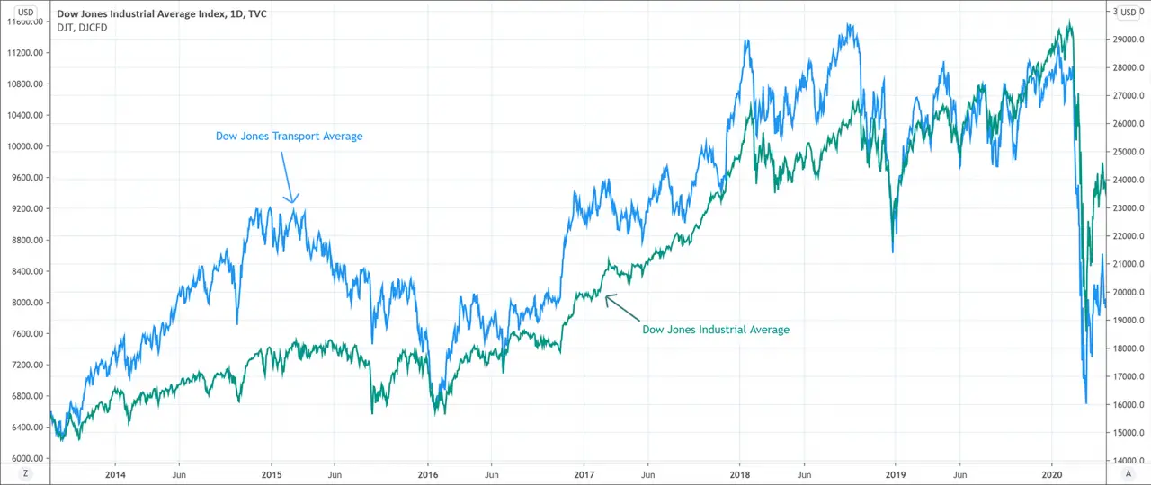 Dow Theory How Institutions Move The Price? PatternsWizard