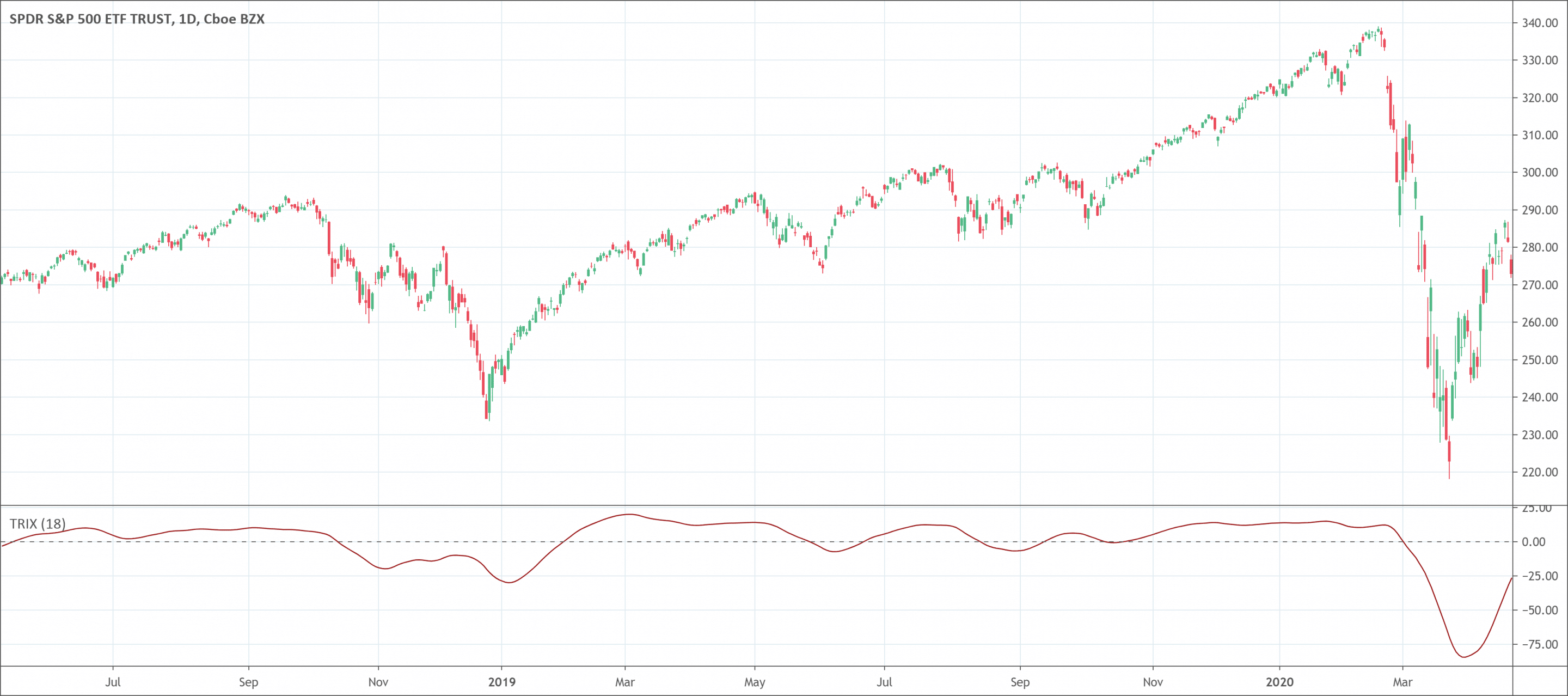 Trix stock indicator