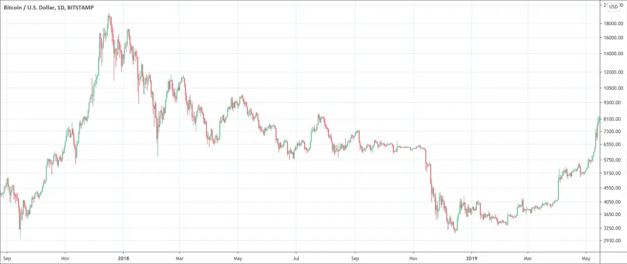 price-action-trading-definition-tactics-patternswizard