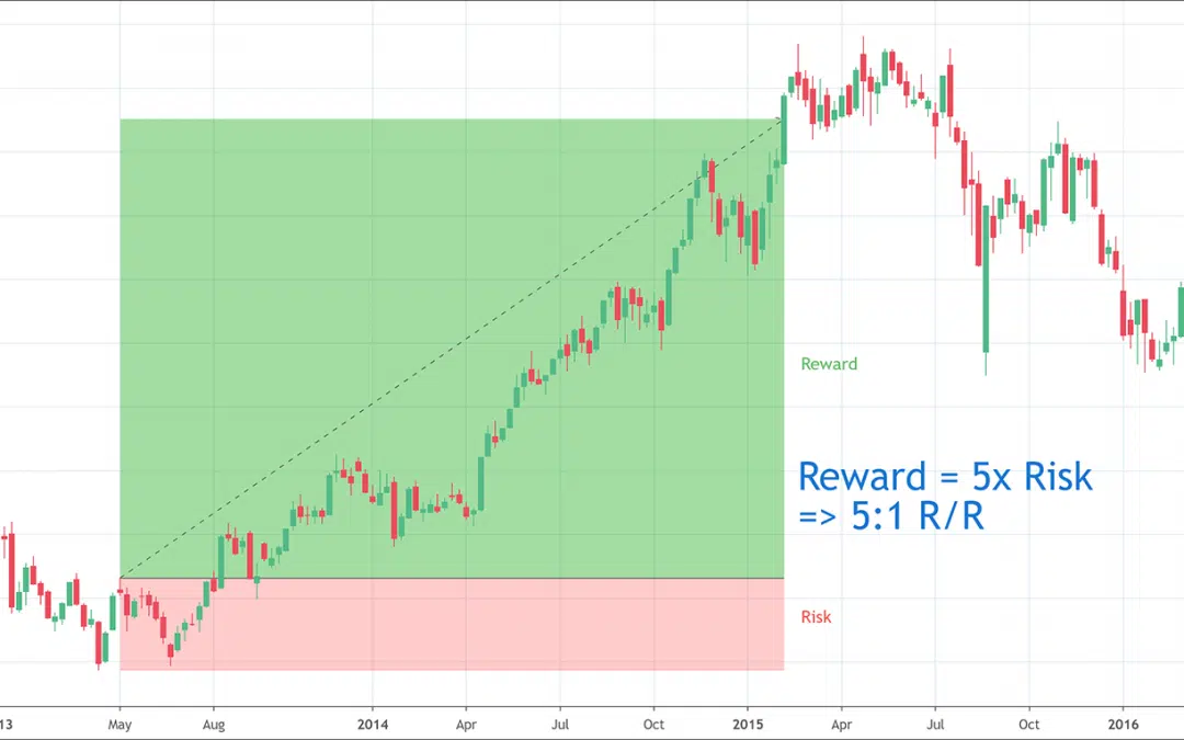 Quick Guide to Mastering the Risk/Reward Ratio