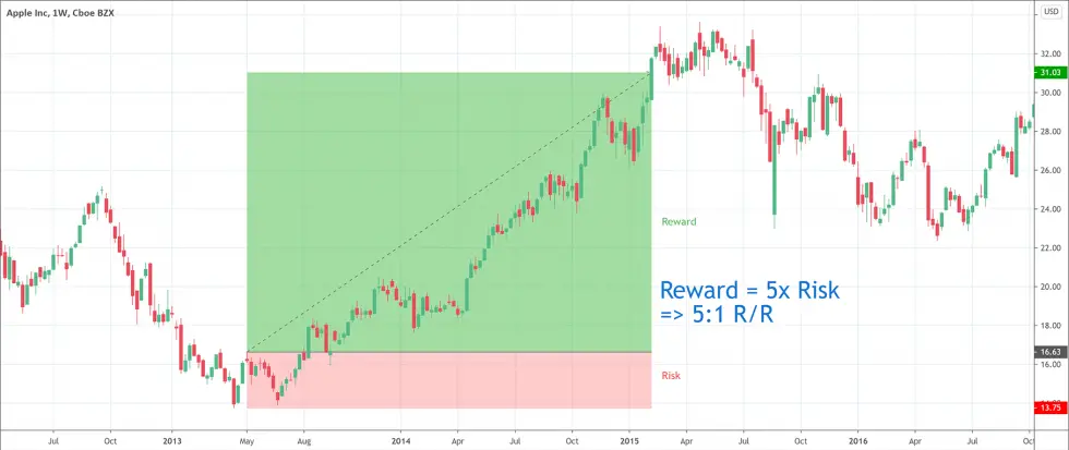 Quick Guide to Mastering the Risk/Reward Ratio - PatternsWizard