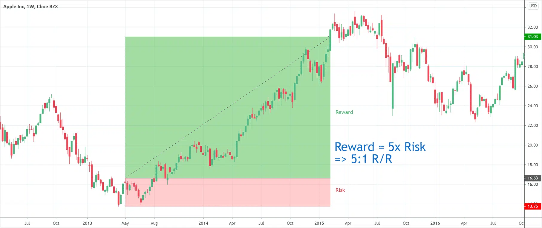 riskreward Risk Reward Ratio