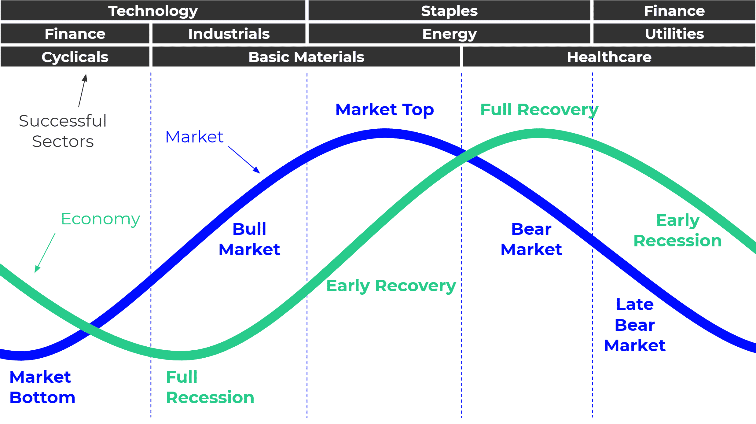 Sector Rotation