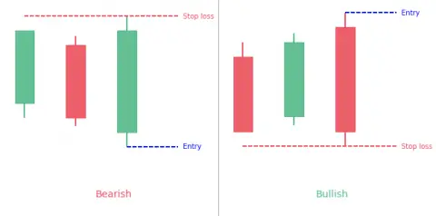 Stick Sandwich candlestick pattern - PatternsWizard