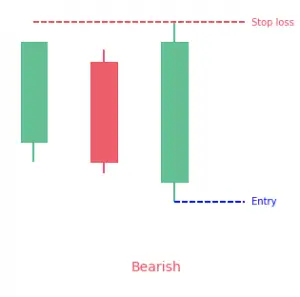 Stick Sandwich candlestick pattern - PatternsWizard