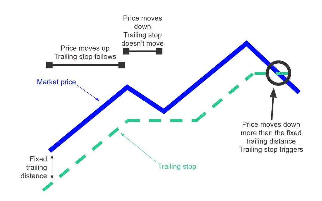 Trailing Stop: How to protect your trades?