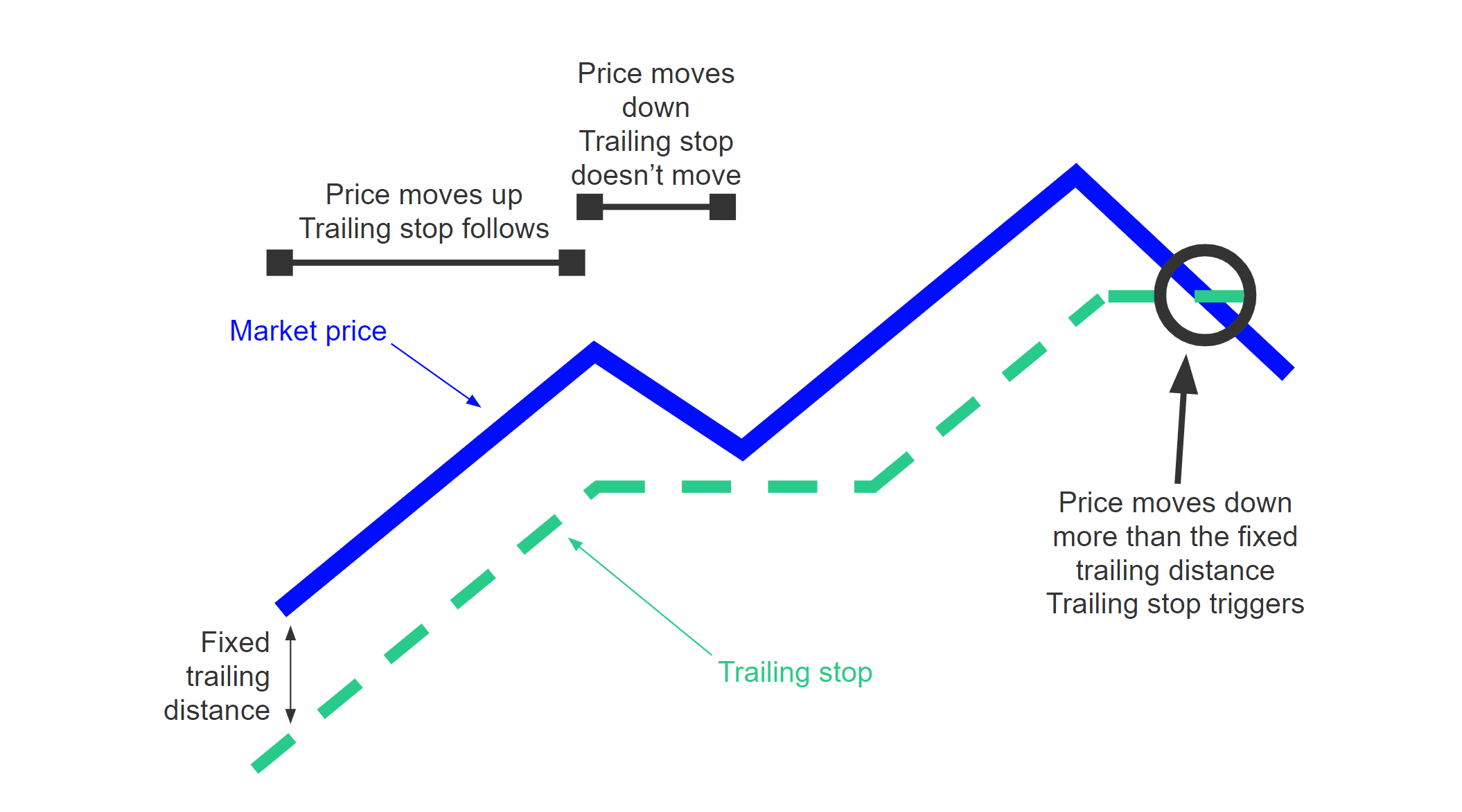 Trailing stop