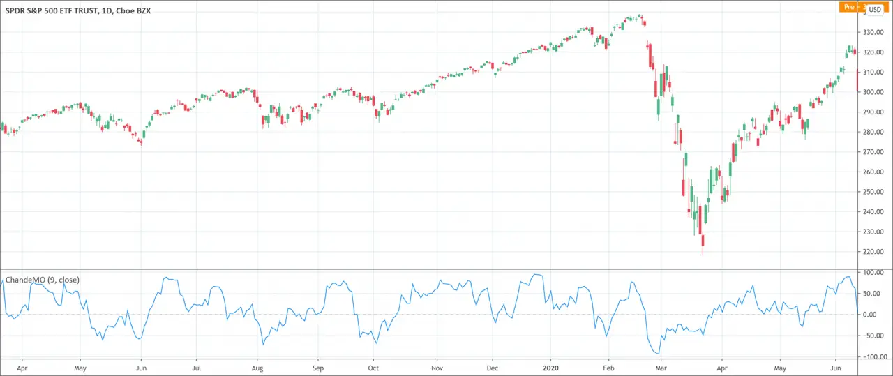 Chande Momentum Oscillator What is it? PatternsWizard