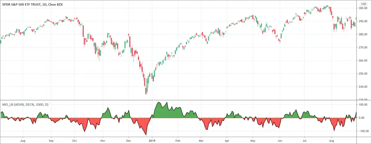 McClellan Oscillator: All The Indicator Secrets - PatternsWizard