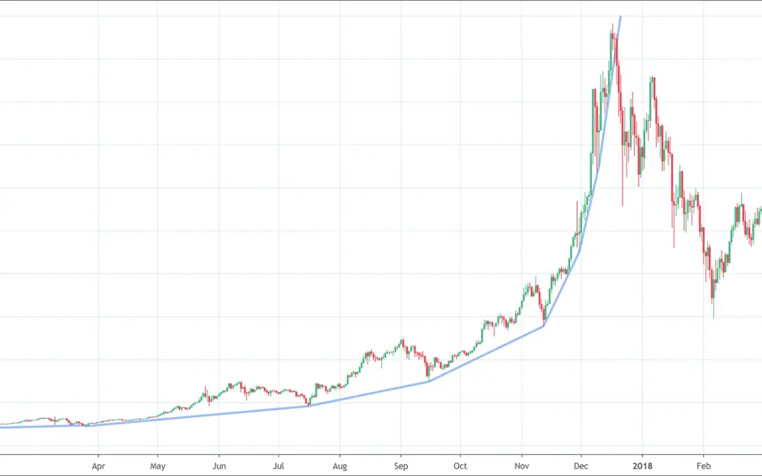 Parabolic Curve: The Market Bubble Chart Pattern