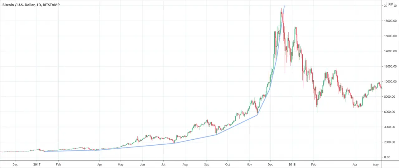 Parabolic Curve The Market Bubble Chart Pattern Patternswizard Parabolic Curve The Market Bubble Chart Pattern Patternswizard