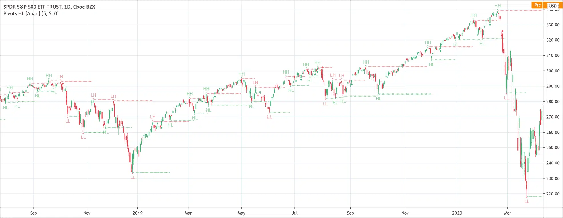 Pivot Point High/Low