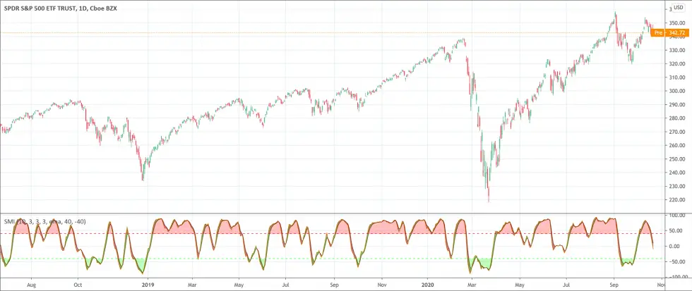 stochastic-momentum-index-upgraded-indicator-patternswizard