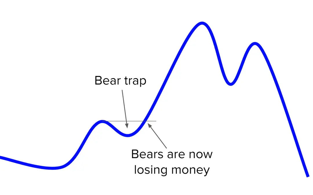 Bear Trap: The risky false signal