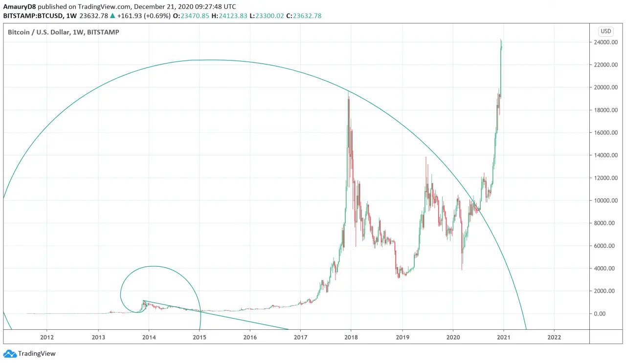 Fibonacci spiral Time and price targets PatternsWizard