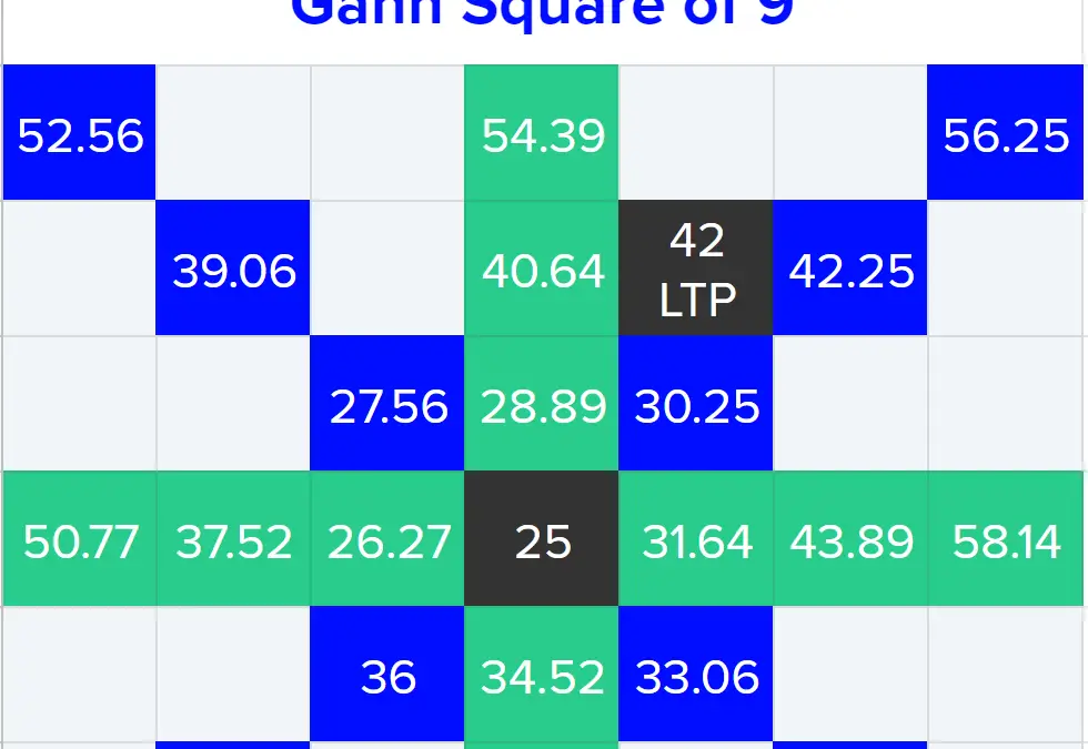 Gann Square of Nine: Important Price Levels
