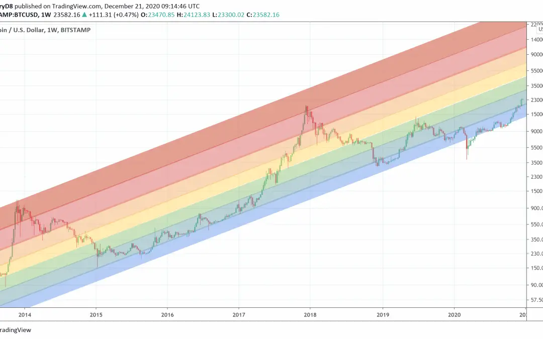 Rainbow Charts: How to follow the trend?
