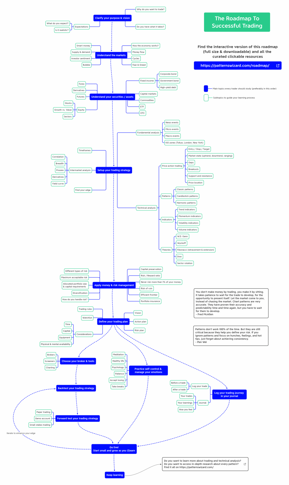 Roadmap To Successful Trading + best resources - PatternsWizard