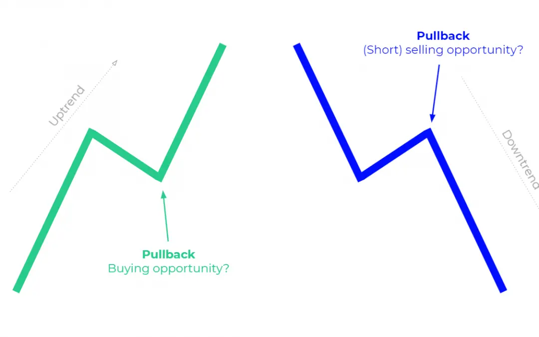 What is a Pullback & How To Profit From It In Your Trading?