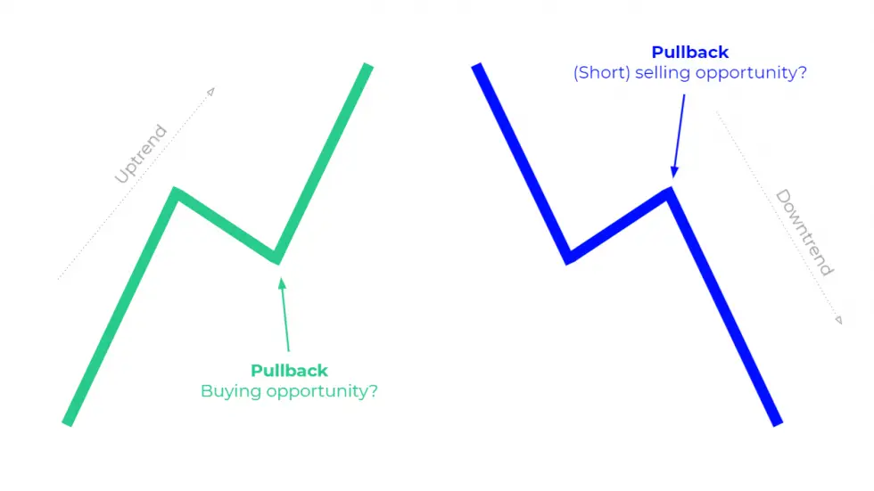 What Is A Pullback How To Profit From It In Your Trading 