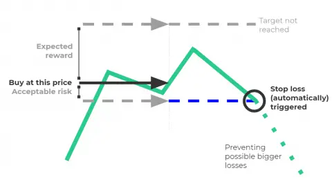 How Stop Loss Orders Are Traders Best Friends? - PatternsWizard