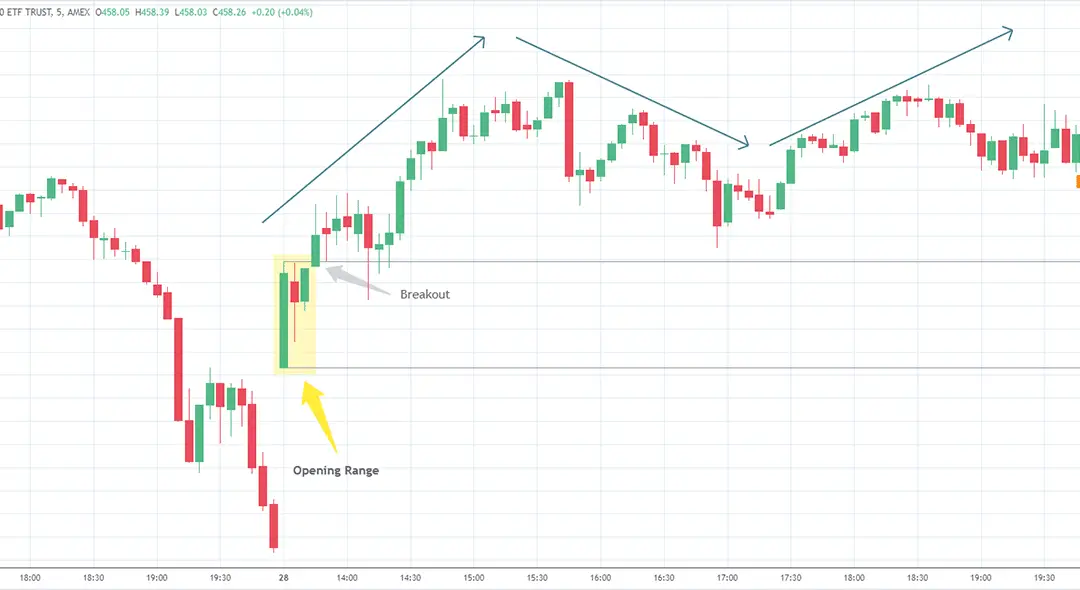 Opening Range Definition & How to Efficiently Trade the Breakout