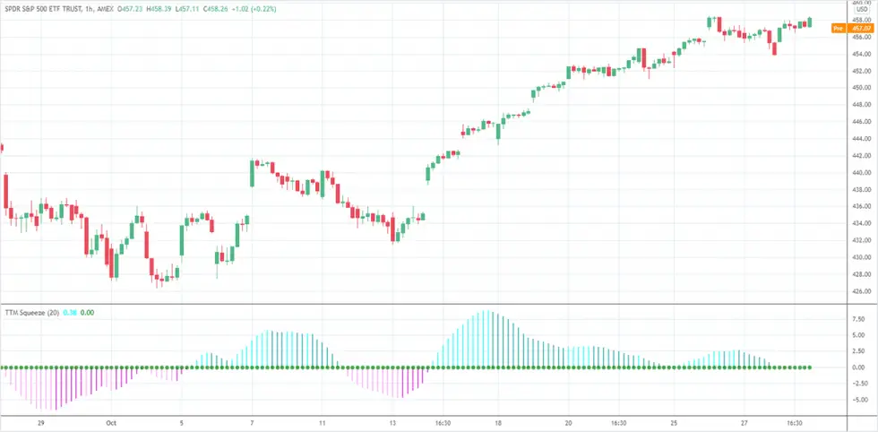 TTM Squeeze Indicator Explained [Full Trading Guide] - PatternsWizard