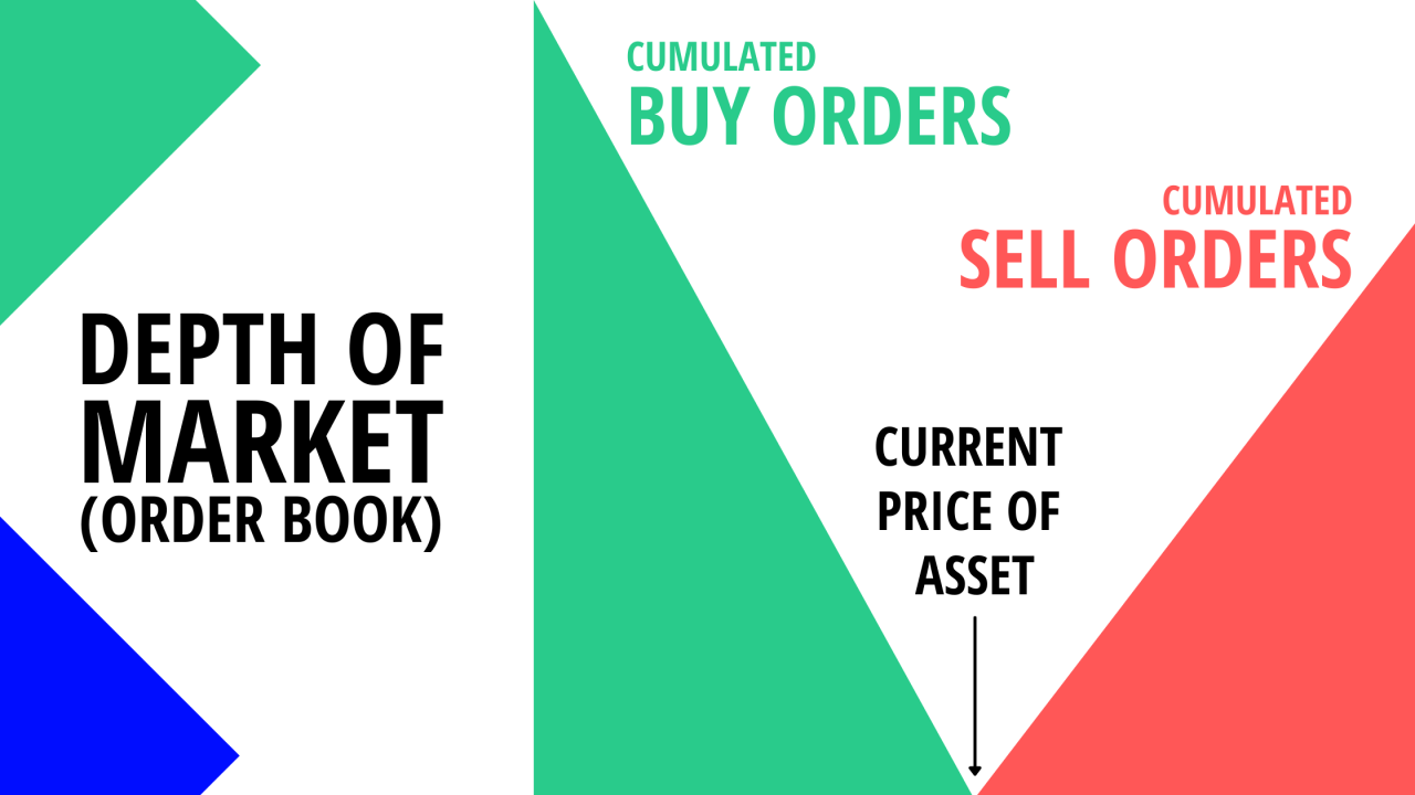What is the Depth of Market (DOM)? How To Take Advantage of It?