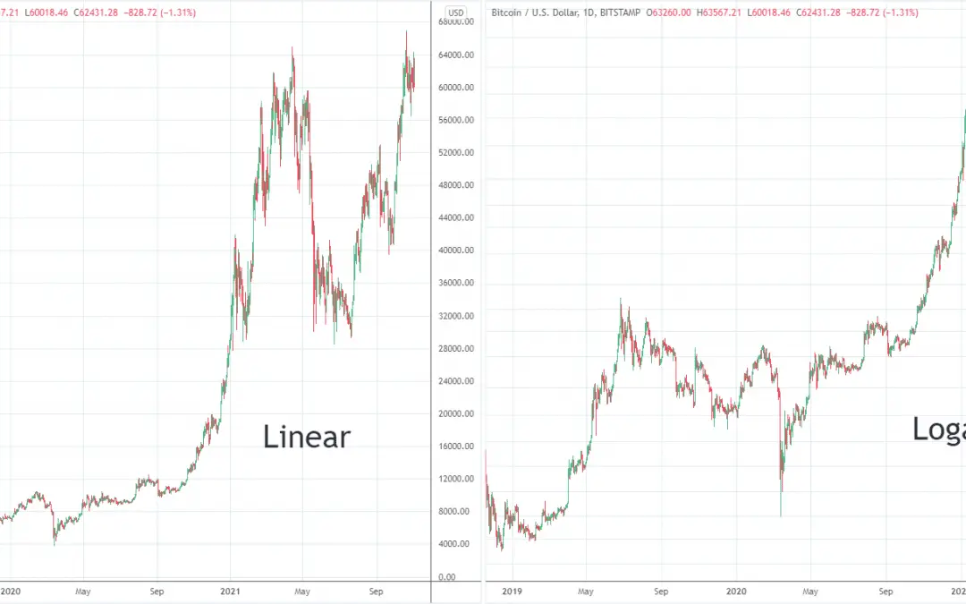 Logarithmic vs. Linear Scale Price Chart For Trading – In Simple Terms