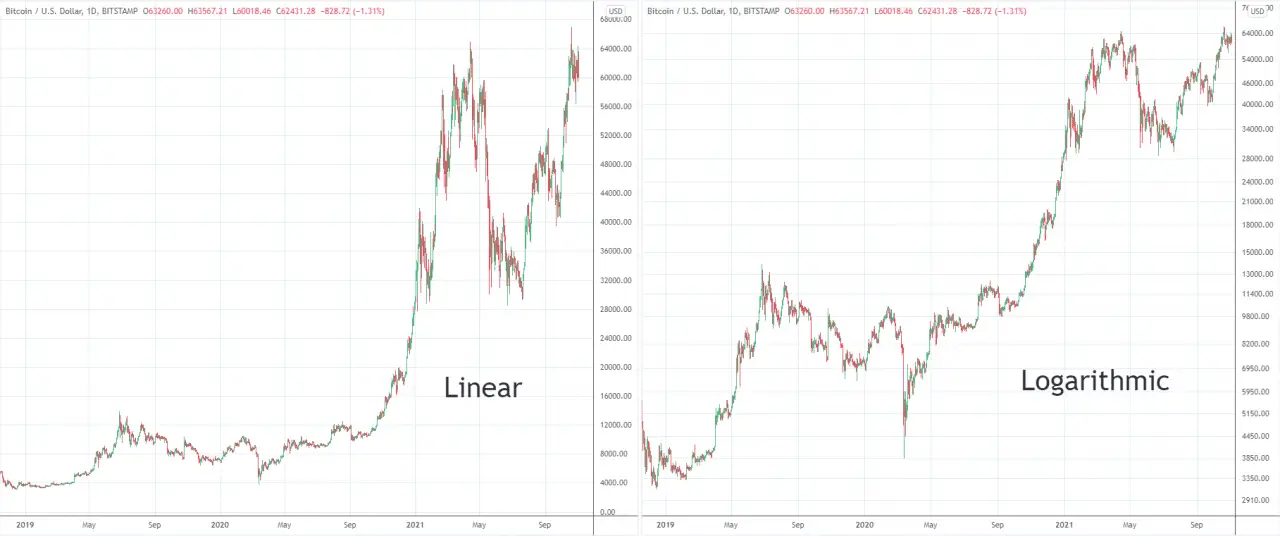 Logarithmic Vs Linear Scale Price Chart For Trading In Simple Terms