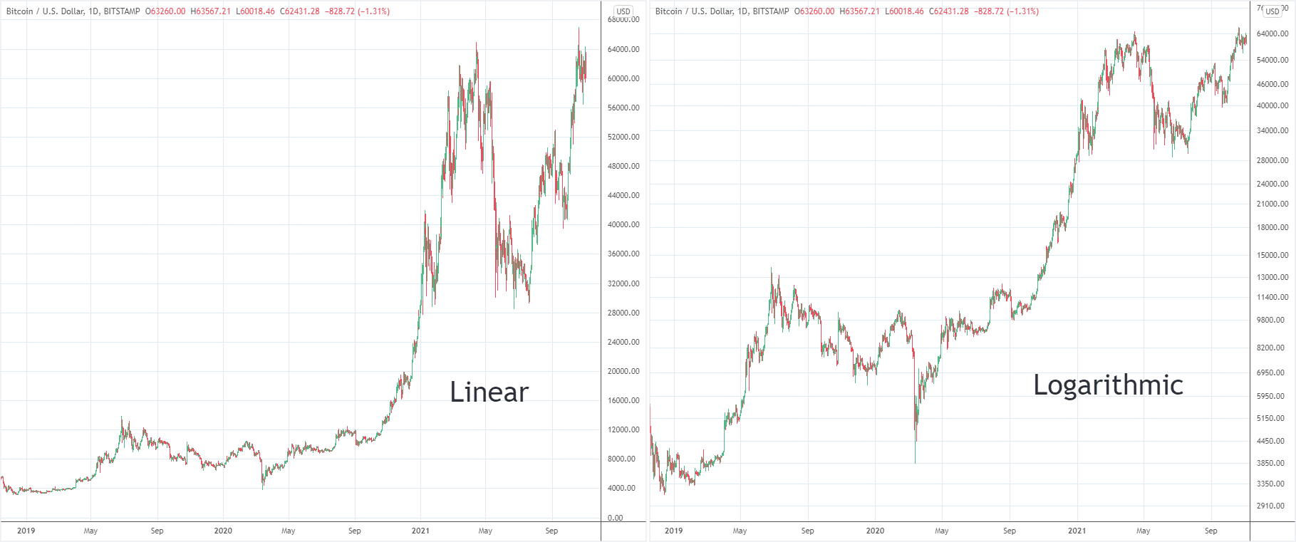 Linear Logarithmic Scale Price Chart