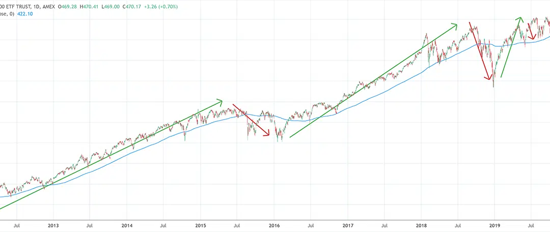Mean Reversion: Definition & How to Use it Best in Your Trading?