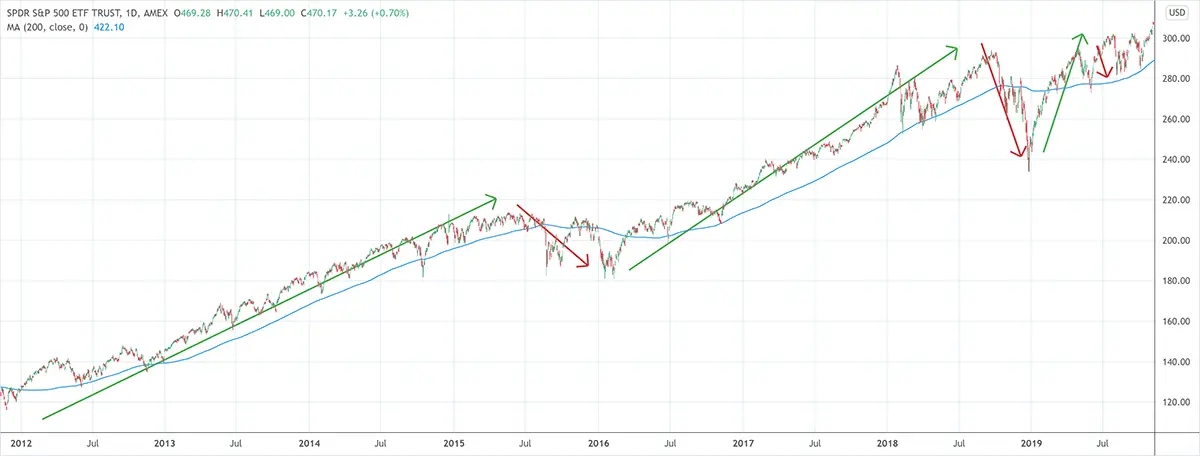 Mean reversion