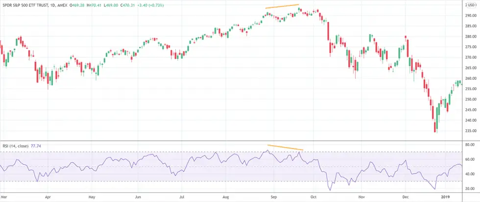 RSI Divergence: How to interpret & trade it? [Complete Strategy]