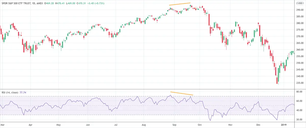 RSI divergence