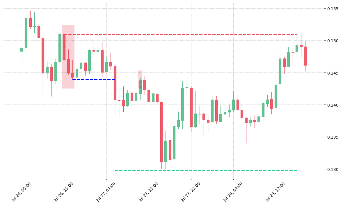 The cryptocurrency pair ADA/USDT printed a bearish Three Black Crows on 2020-07-26 15:00:00. It confirmed on 2020-07-27 03:00:00 (meaning price closed below entry level). It retested the trade entry level on 2020-07-27 09:00:00. Then it failed to reach the 2:1 R/R target and got stopped on 2020-07-28 22:00:00. 