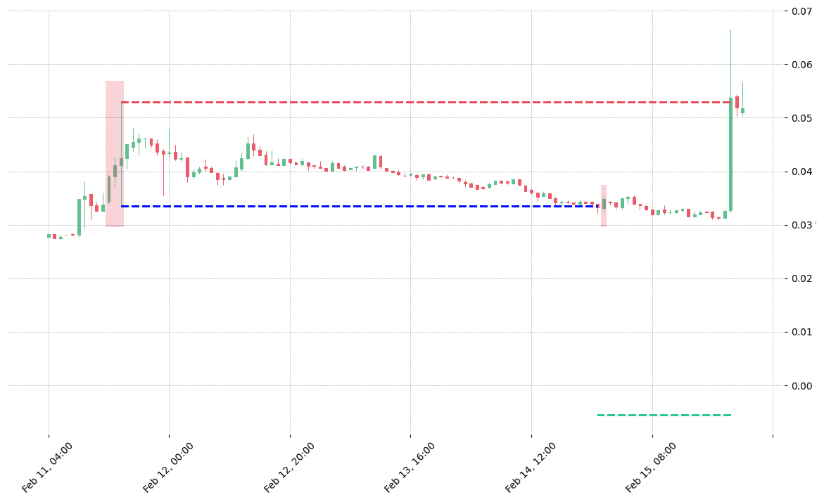 The cryptocurrency pair GTO/BNB printed a bearish Advance Block on 2018-02-11 14:00:00. It confirmed on 2018-02-14 23:00:00 (meaning price closed below entry level). It retested the trade entry level on 2018-02-15. Then it failed to reach the 2:1 R/R target and got stopped on 2018-02-15 21:00:00. 