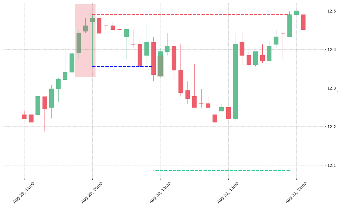 The stock GE printed a bearish Advance Block on 2018-08-29 18:30:00. It confirmed on 2018-08-30 14:30:00 (meaning price closed below entry level). It retested the trade entry level on 2018-08-30 15:30:00. Then it failed to reach the 2:1 R/R target and got stopped on 2018-08-31 21:00:00. 